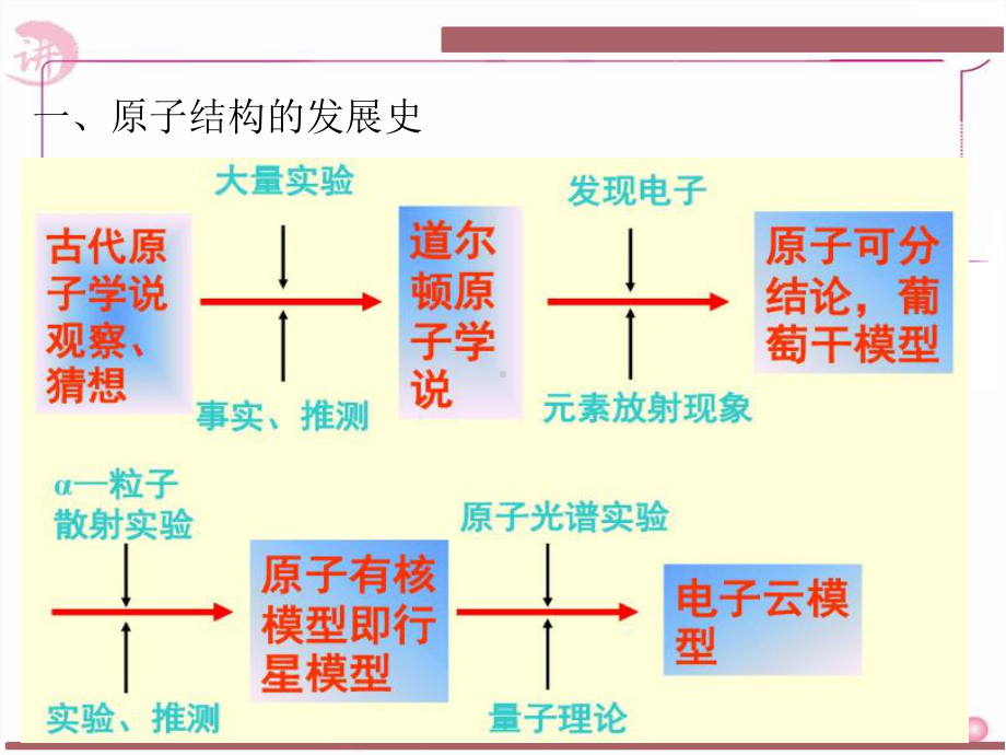 4.1 1课时 原子结构ppt课件-（2019）新人教版高中化学必修第一册.pptx_第2页