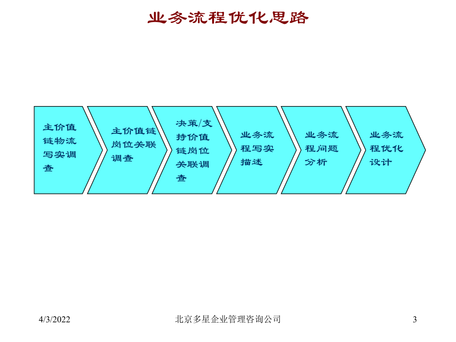 业务流程优化思路与原则课件.ppt_第3页