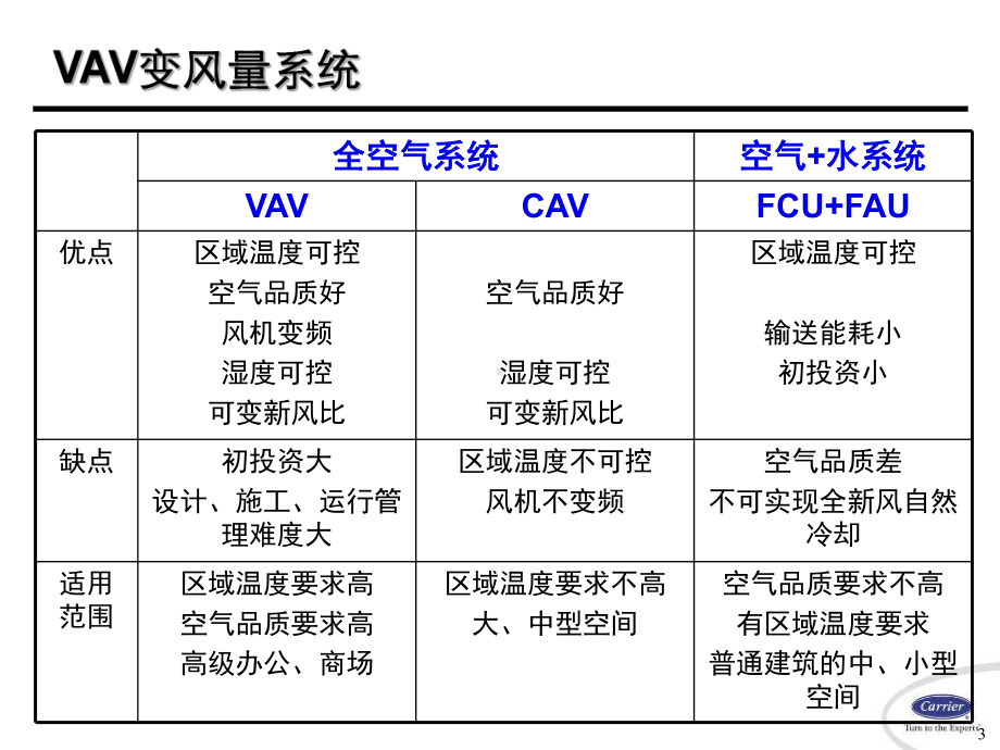 开利VAV变风量末端装置及控制和系统应用精讲课件.ppt_第3页