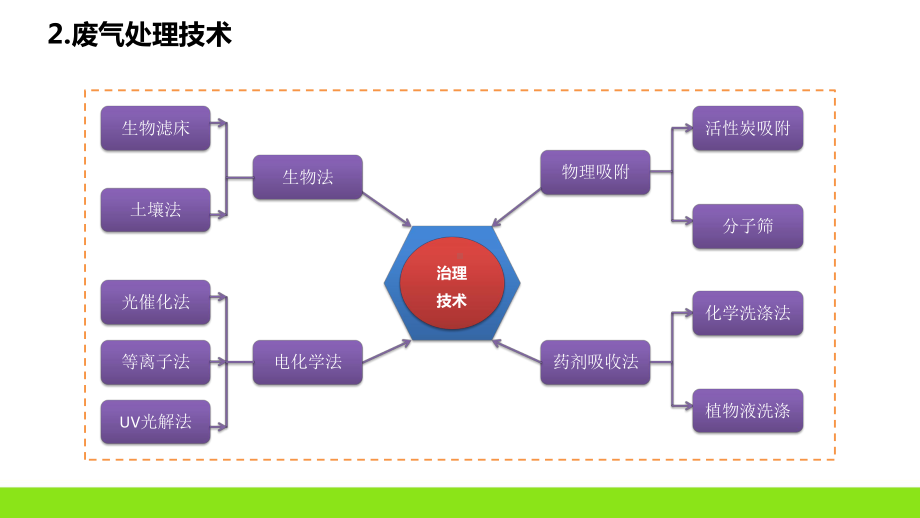 废气及恶臭治理技术介绍课件.ppt_第3页