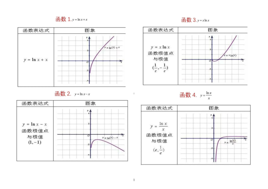 高中数学重要函数图像汇总（共62个高考压轴题必考）.doc_第1页