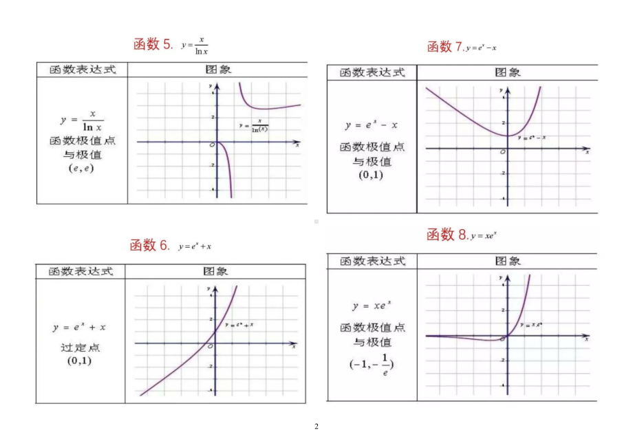 高中数学重要函数图像汇总（共62个高考压轴题必考）.doc_第2页