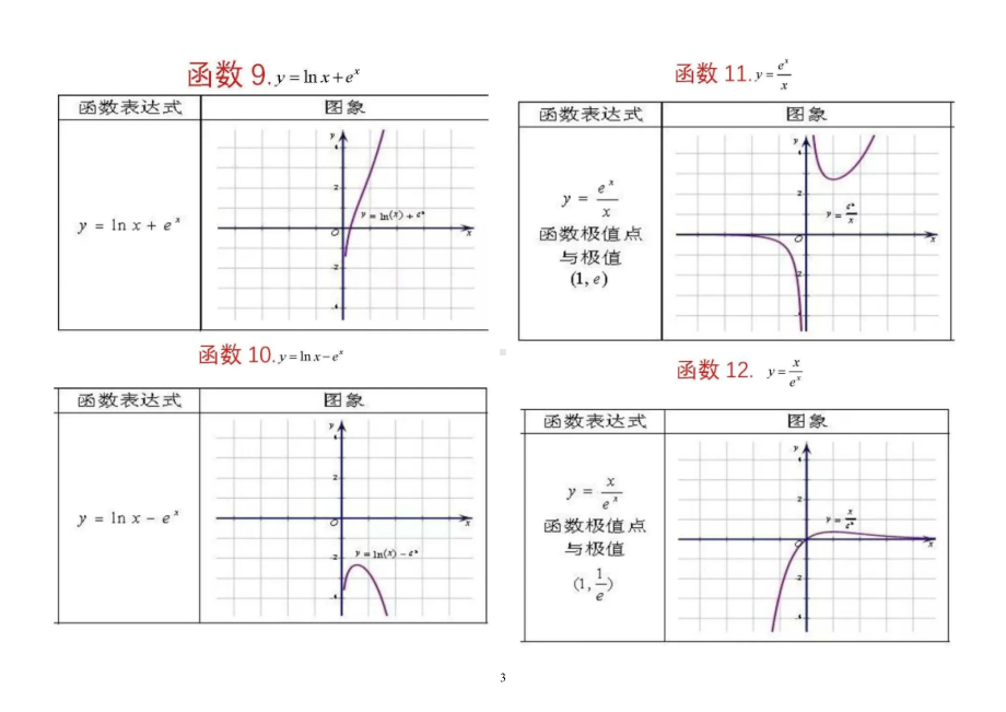 高中数学重要函数图像汇总（共62个高考压轴题必考）.doc_第3页