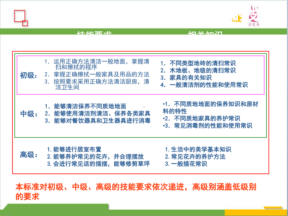 家居保洁培训课件.ppt_第3页