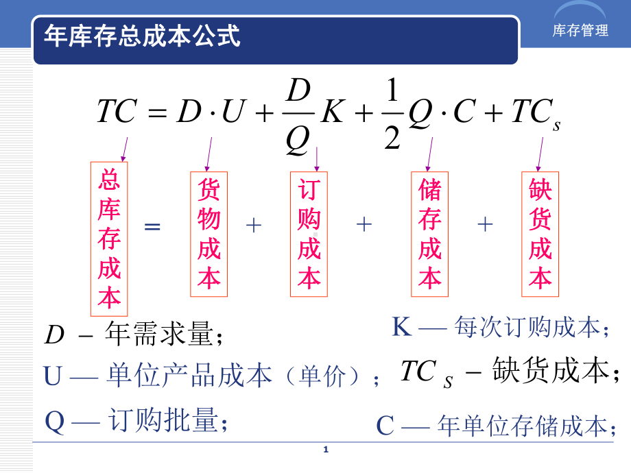 库存管理公式课件.ppt_第1页