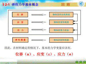 弹性力学平面应力平面应变问题课件.ppt