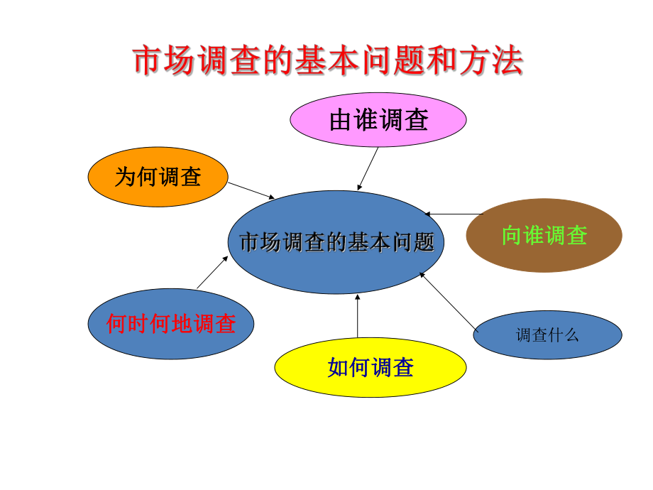 市场调研的基本方法课件.ppt_第2页