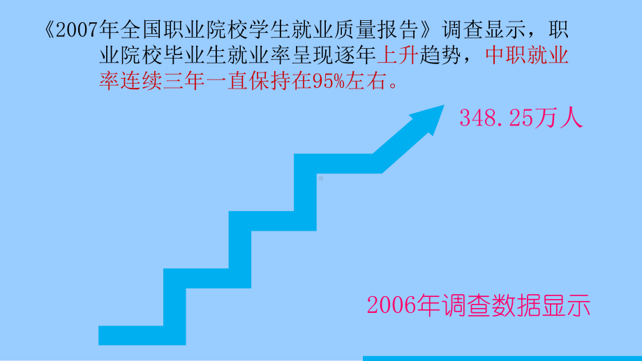 中职生就业形势与政策法规课件.ppt_第3页