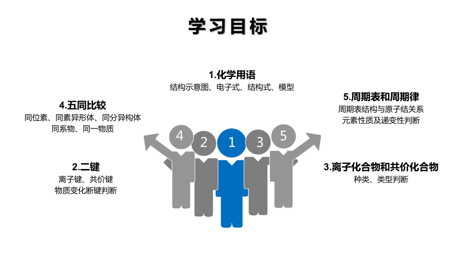 第四章 物质结构 元素周期律 复习ppt课件-（2019）新人教版高中化学高一必修一.pptx_第3页