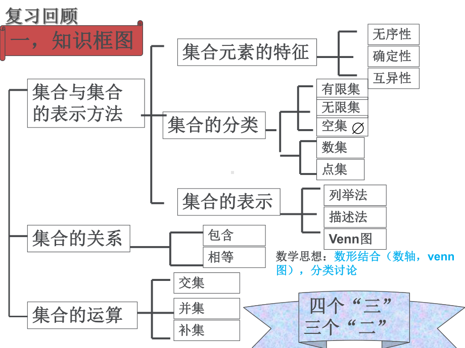 中职数学-第一章-集合复习课.ppt课件.ppt_第2页