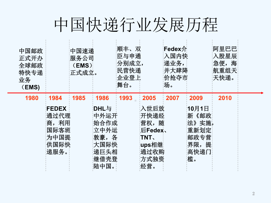 快递行业分析及其运营管理课件.ppt_第2页