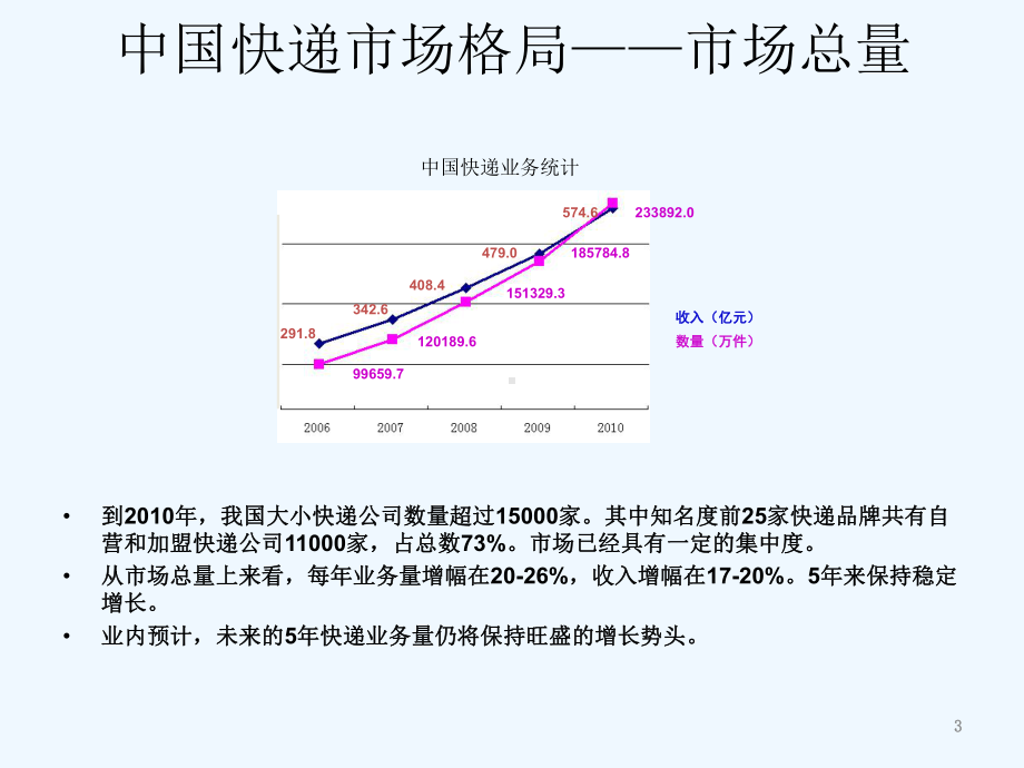 快递行业分析及其运营管理课件.ppt_第3页