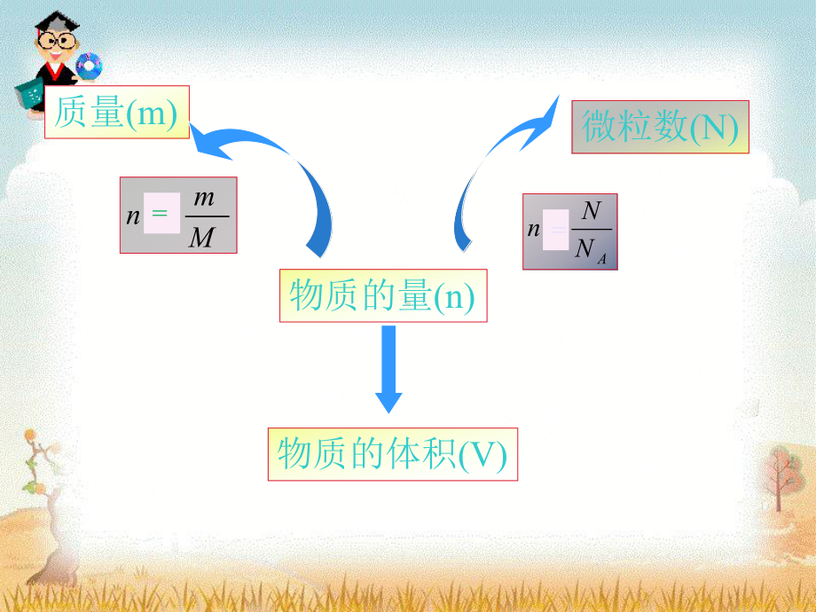 2.3 物质的量 第2课时 气体摩尔体积 ppt课件-（2019）新人教版高中化学必修第一册(001).ppt_第2页