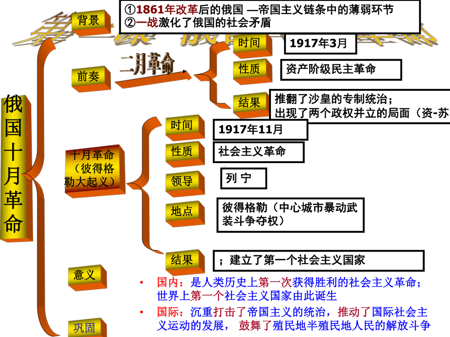 中考复习九年级历史下册PPT优秀课件-通用.ppt_第3页