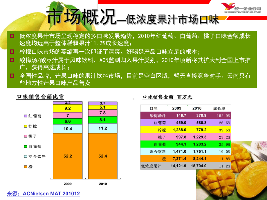 云南省芒果多新品上市计划-for-region课件.ppt_第3页