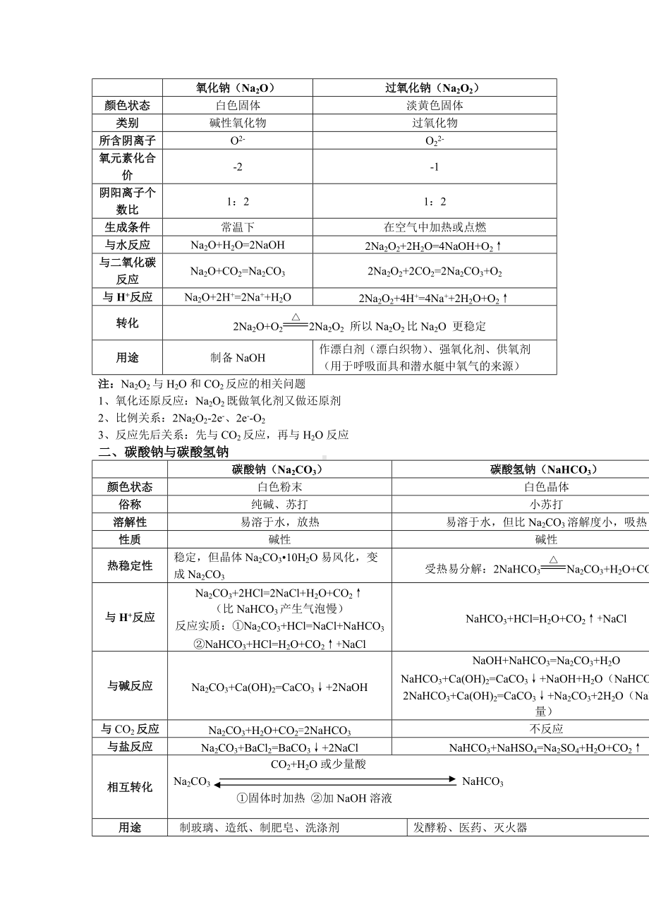 （2019）新人教版高中化学必修第一册2.1 钠及其化合物 基础知识复习讲义.doc_第2页