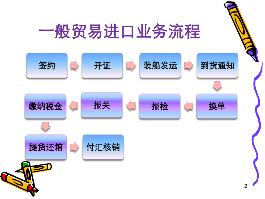 一般贸易进口业务物流费用概述课件.ppt_第2页