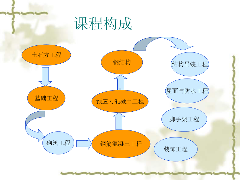 建筑工程施工工艺-详细讲解课件.ppt_第2页