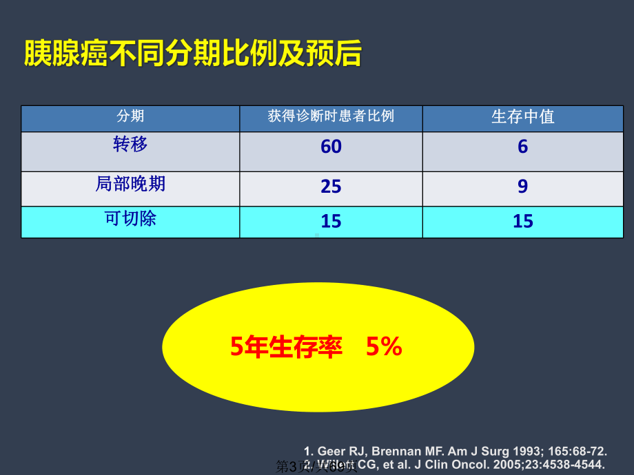 不可切除胰腺癌内科治疗进展课件.pptx_第3页