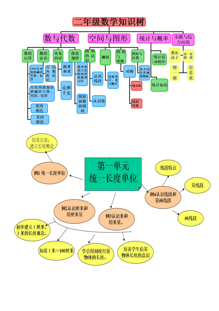 （知识汇总）二年级数学上册-▏单元知识框架导图.docx_第1页