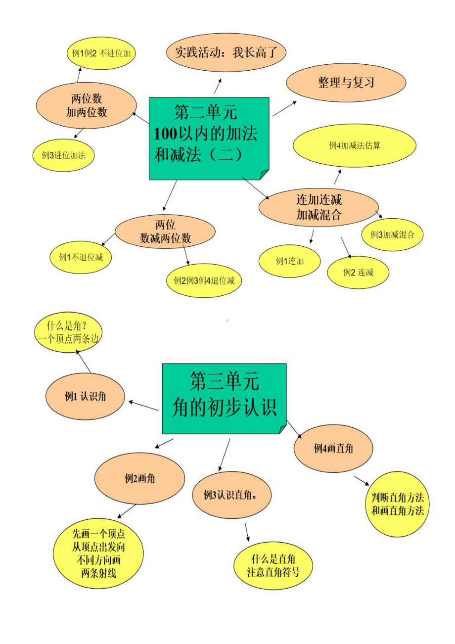 （知识汇总）二年级数学上册-▏单元知识框架导图.docx_第2页