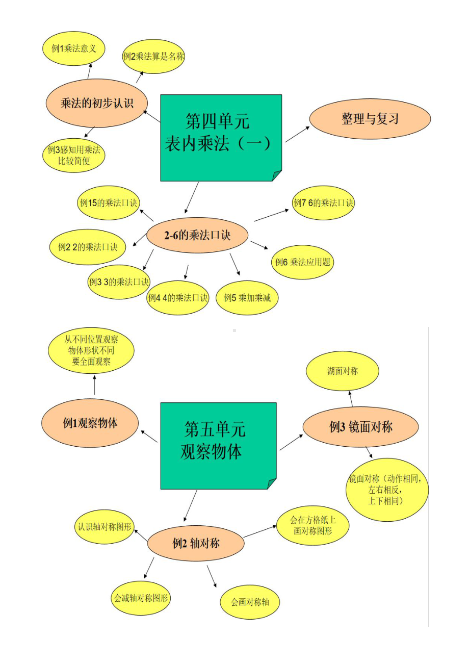 （知识汇总）二年级数学上册-▏单元知识框架导图.docx_第3页