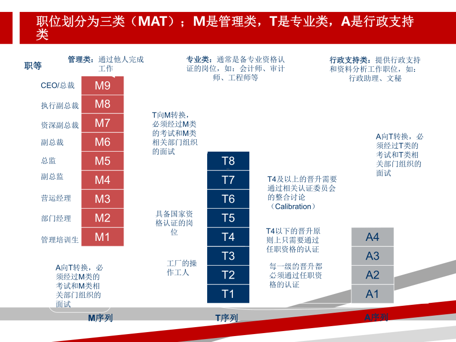 宝洁的职业发展通道及胜任力模型荐课件.ppt_第3页