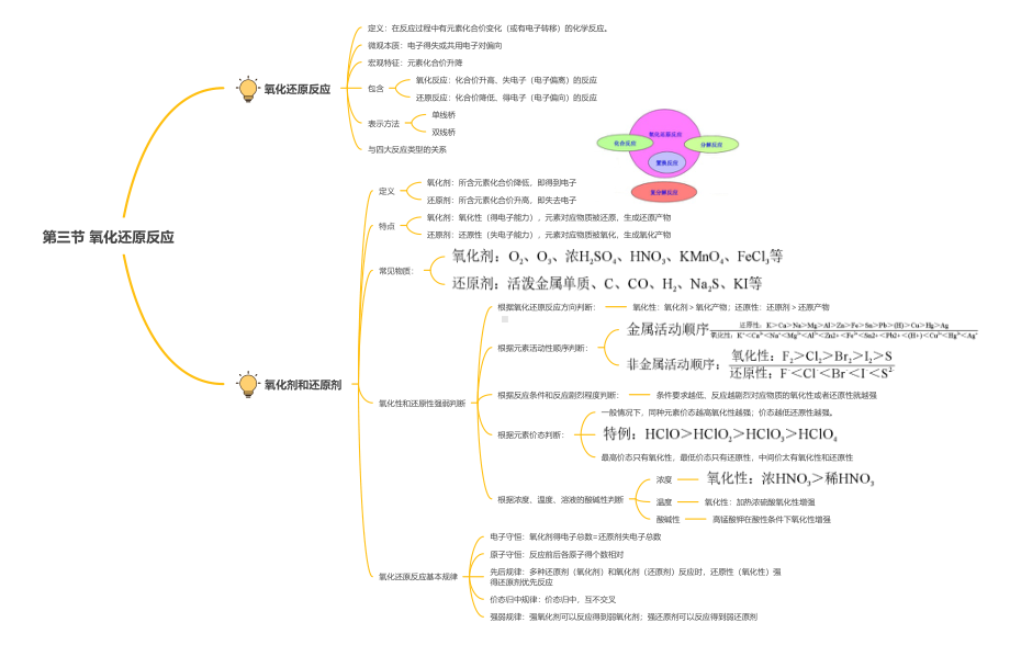 第一章第三节氧化还原反应知识导图-2019新人教版高中化学必修第一册.pdf_第1页