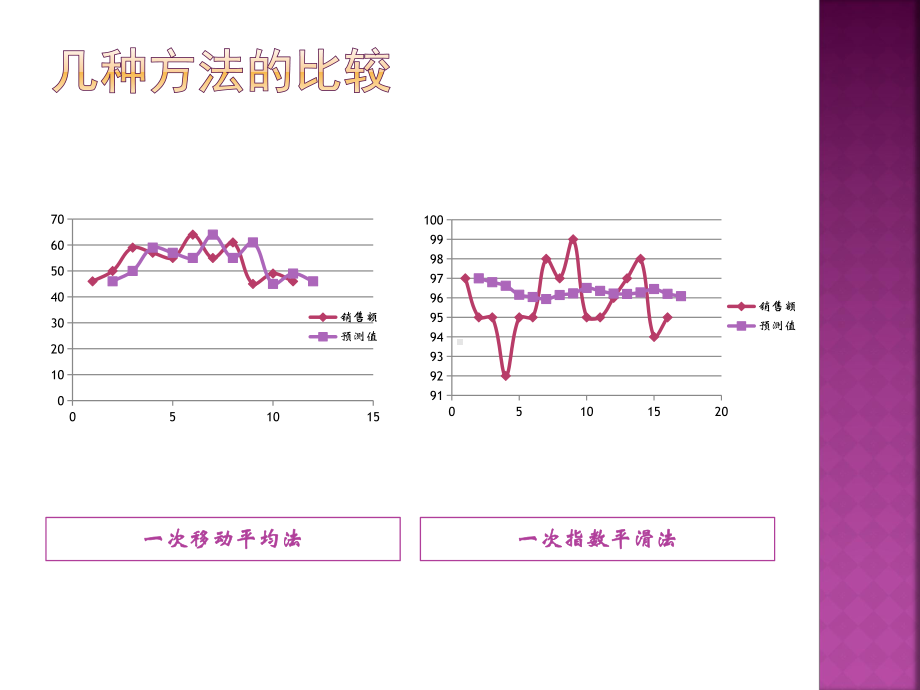 二次曲线指数平滑法课件.pptx_第3页