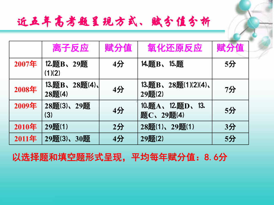 专题复习离子反应和氧化还原反应课件.ppt_第2页