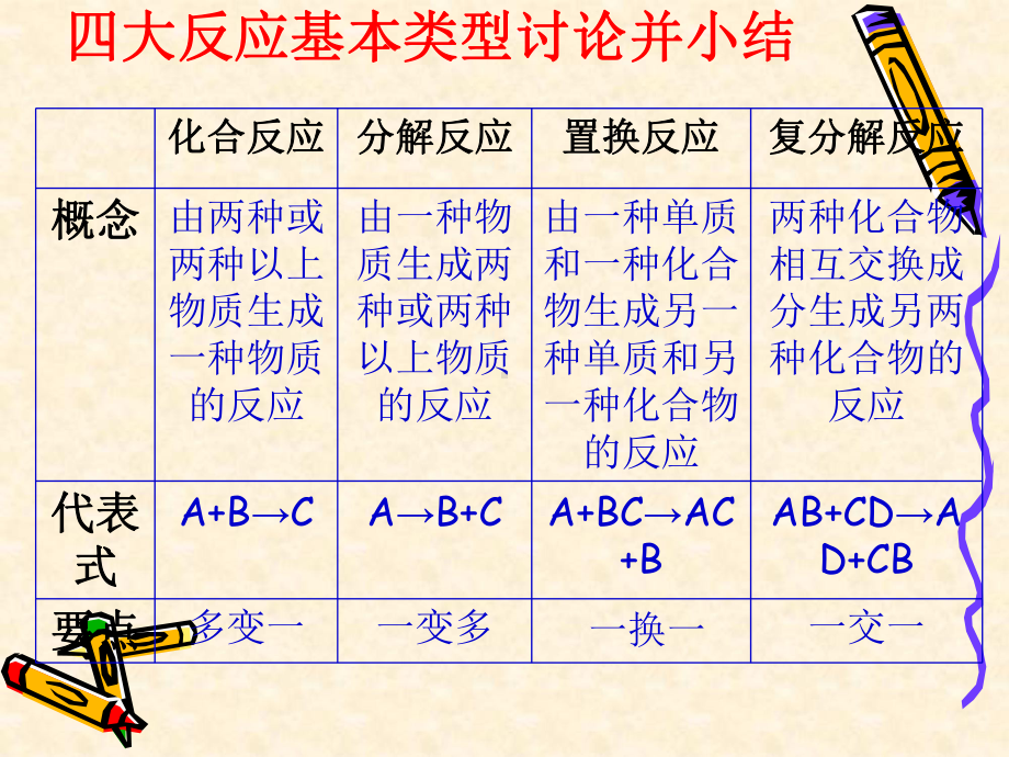 中考专题复习：初中化学反应PPT课件-通用.ppt_第3页