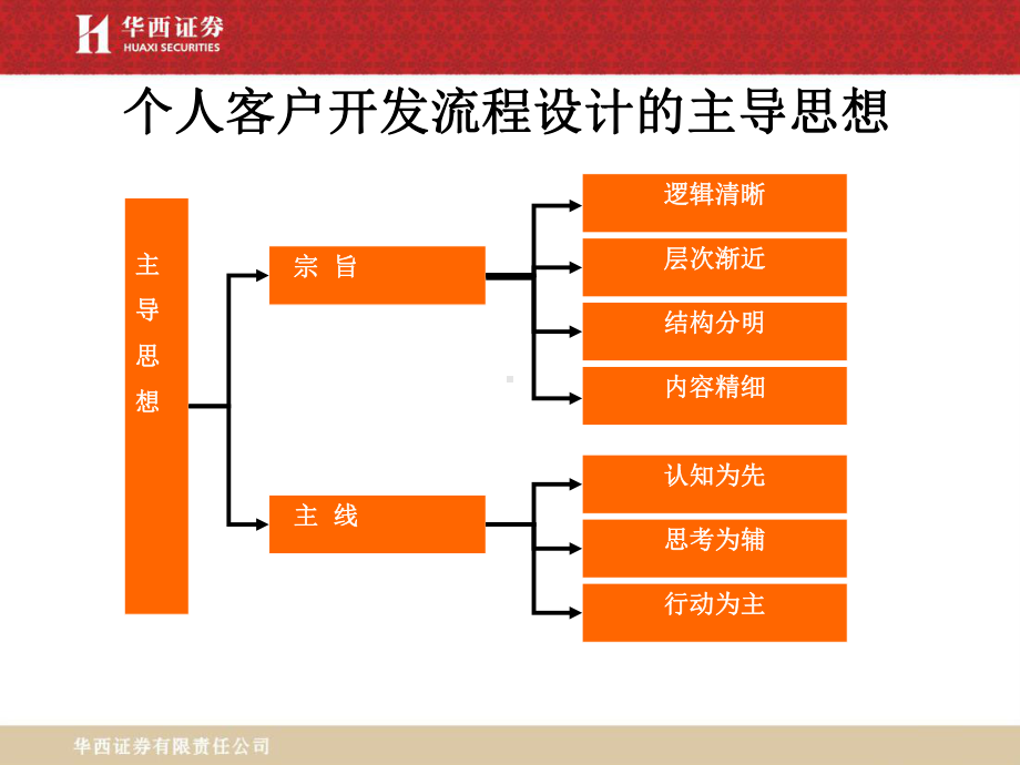 客户开发流程课件.ppt_第2页