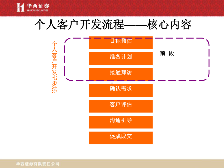 客户开发流程课件.ppt_第3页