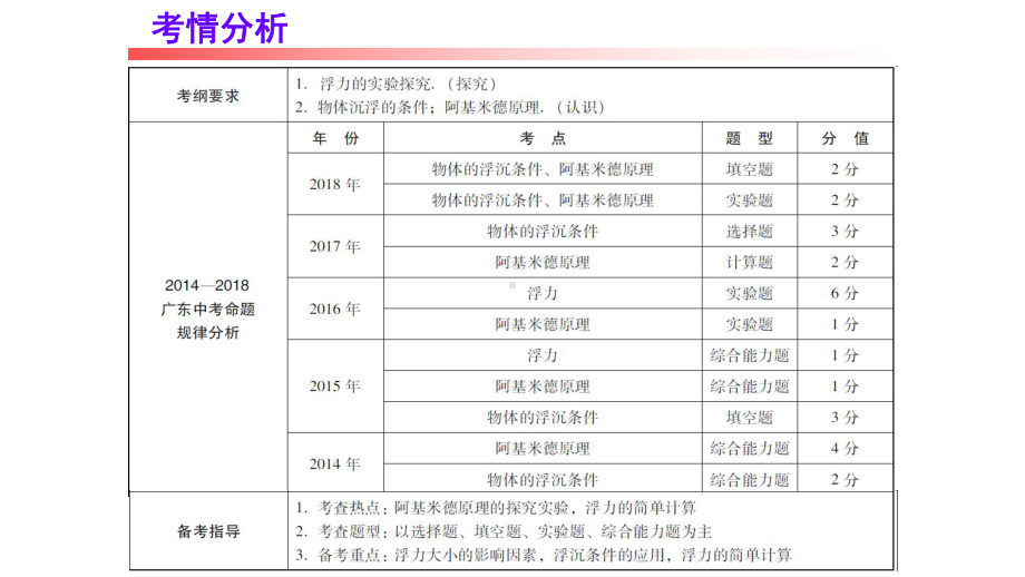 广东中考物理复习：浮力-阿基米德原理-物体的沉浮条件课件.ppt_第2页