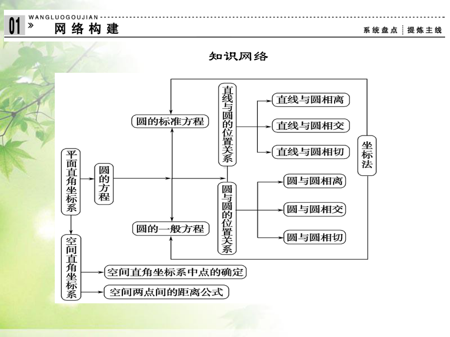 必修二第四章《圆与方程》整合复习ppt课件(1).ppt_第3页