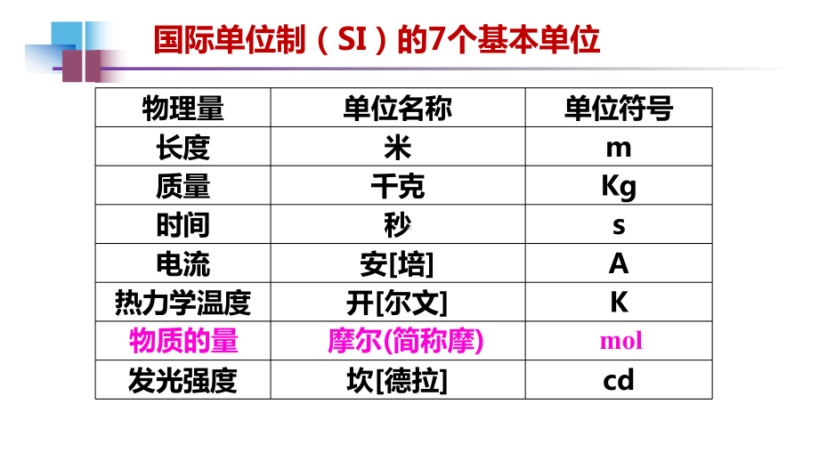 2.3.1 物质的量 摩尔质量 第1课时-ppt课件-（2019）新人教版高中化学必修第一册.pptx_第3页