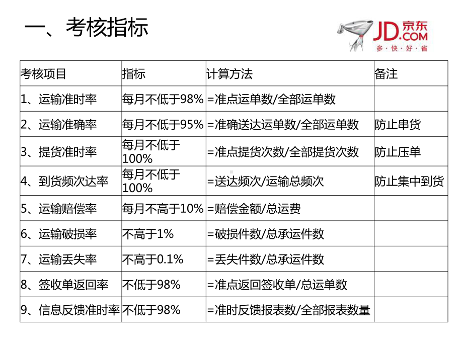 京东承运商考核规范培训课件.pptx_第3页