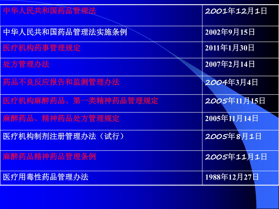 医院药学相关法规课件.ppt_第2页