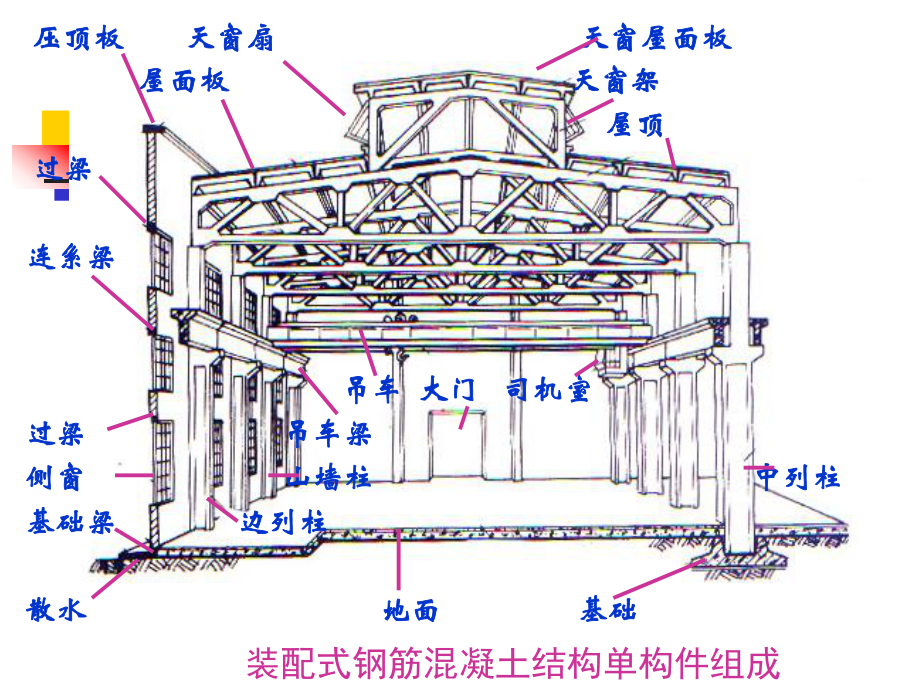 单层厂房构造课件.pptx_第3页
