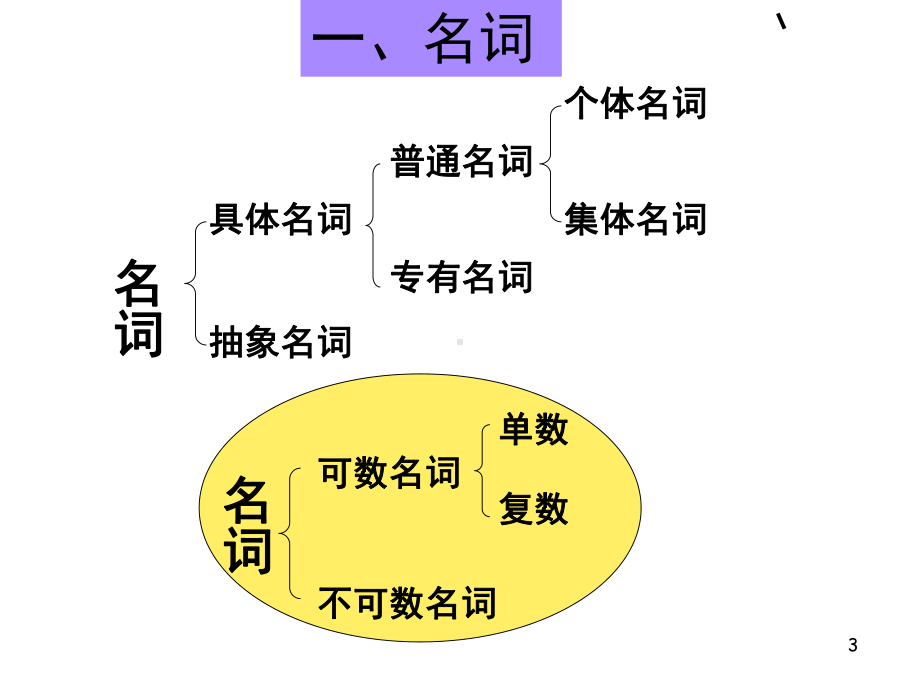 小学英语语法大全(课堂PPT)课件.ppt_第3页