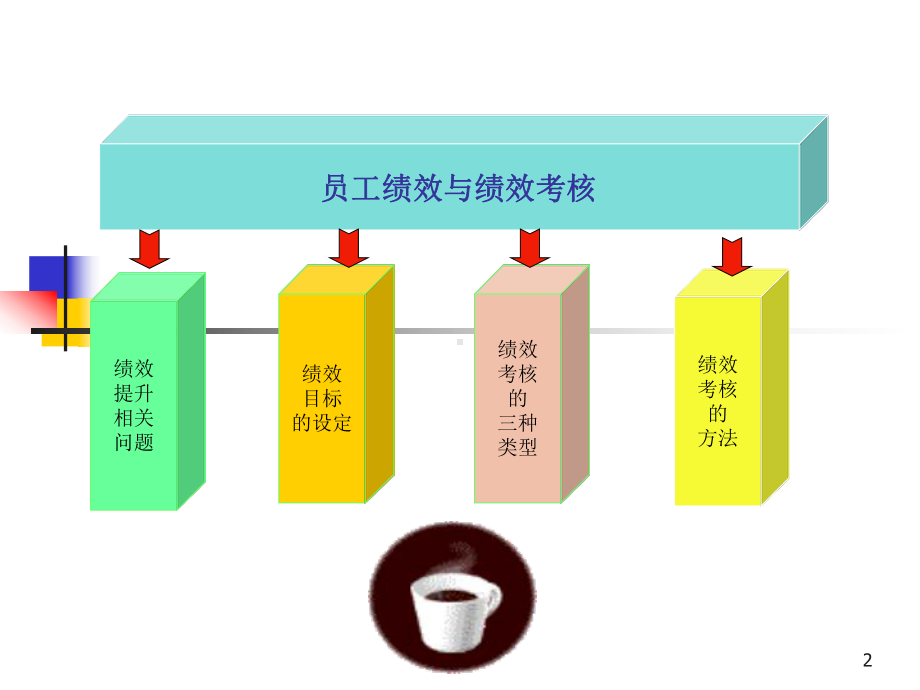 员工绩效与绩效考核一天课程课件.ppt_第2页