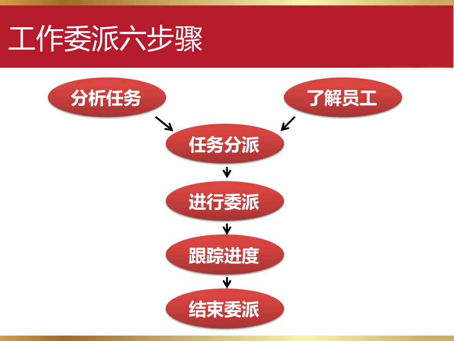 工作委派及指导-张华伟课件.pptx_第3页