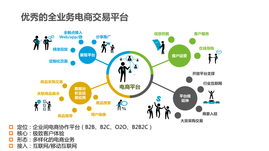 垂直电商平台整体解决方案课件.pptx_第3页