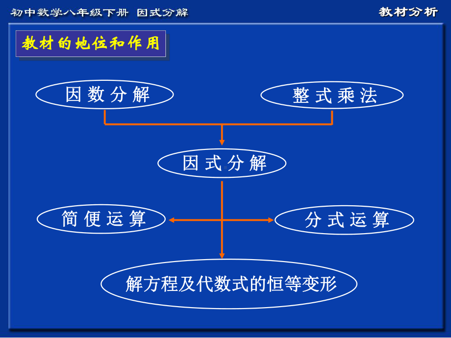 因式分解全国优质课课件.ppt_第3页