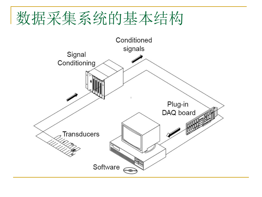 在LabVIEW中实现数据采集课件.ppt_第2页