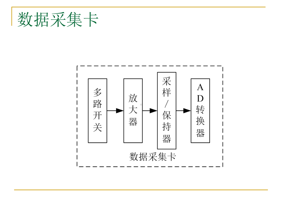 在LabVIEW中实现数据采集课件.ppt_第3页