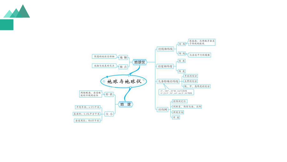 人教版初中地理思维导图课件.pptx_第2页