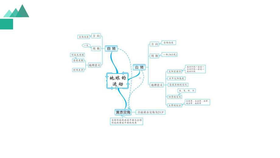 人教版初中地理思维导图课件.pptx_第3页