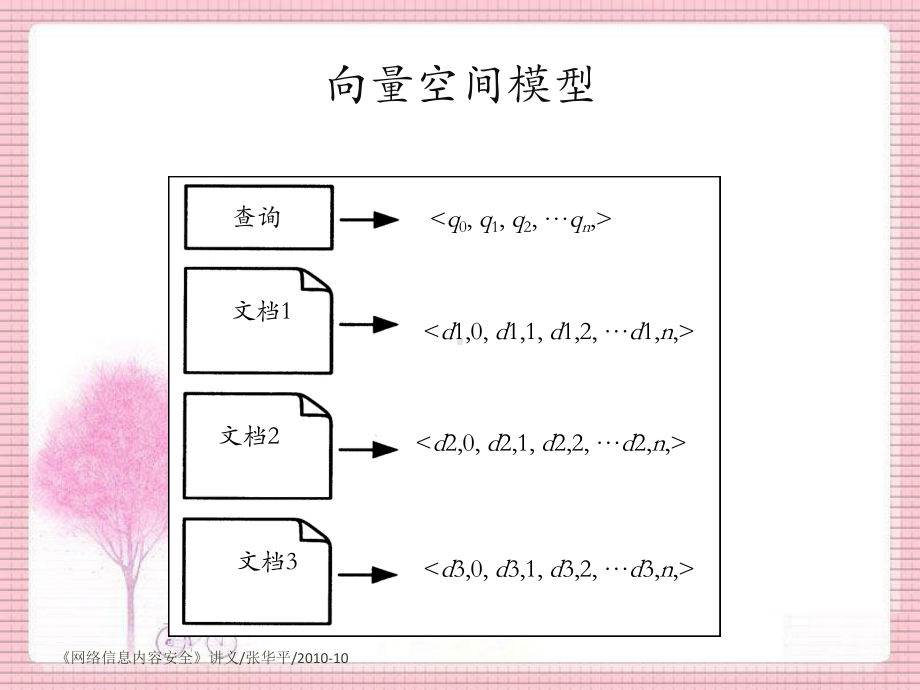 向量空间模型课件.ppt_第2页