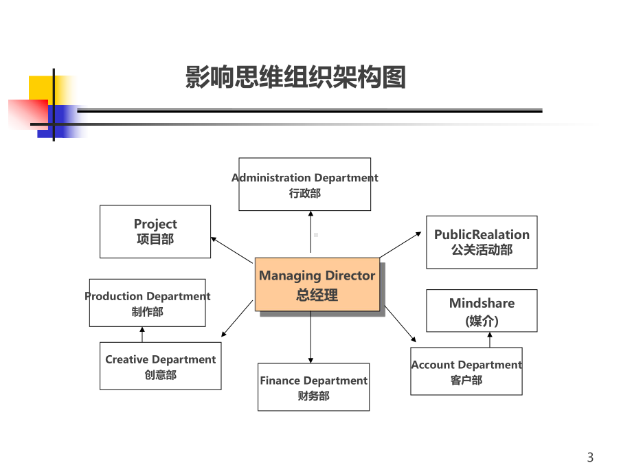 广告公司工作流程课件.pptx_第3页